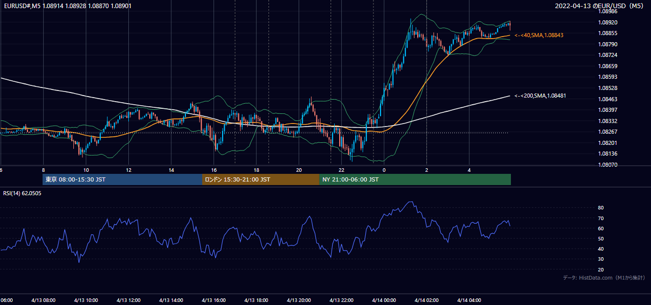 2022-04-13（水） EUR/USD 5分足チャート