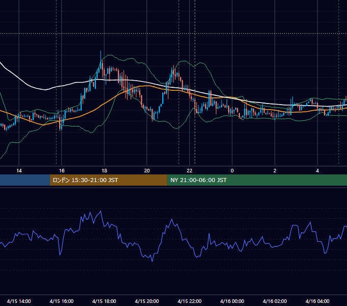 2022年4月15日（金） EUR/USD 5分足チャート