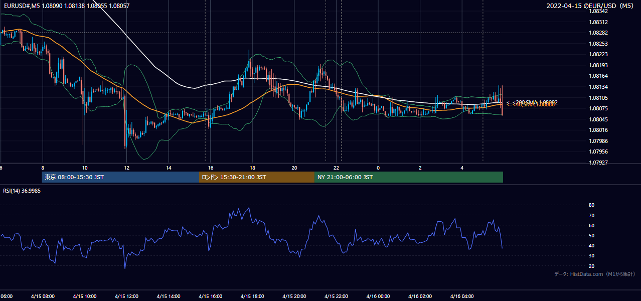 2022年4月15日(金) EUR/USD 5分足チャート