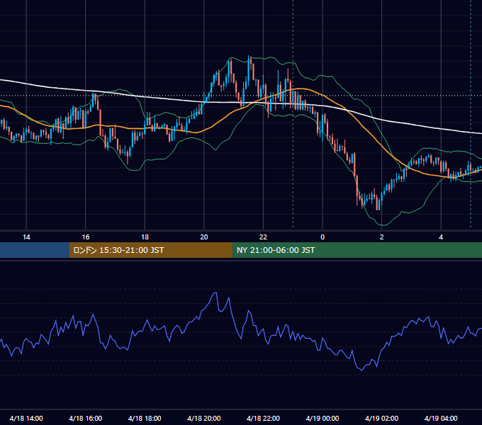2022年4月18日（月） EUR/USD 5分足チャート