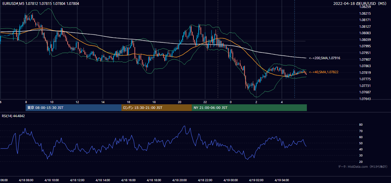2022年4月18日(月) EUR/USD 5分足チャート