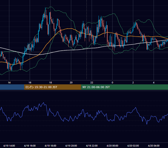2022年4月19日（火） EUR/USD 5分足チャート