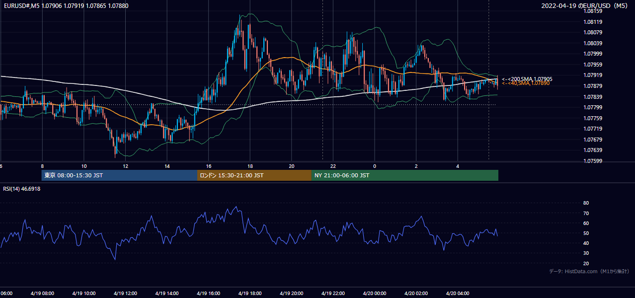 2022-04-19(火) EUR/USD 5分足チャート