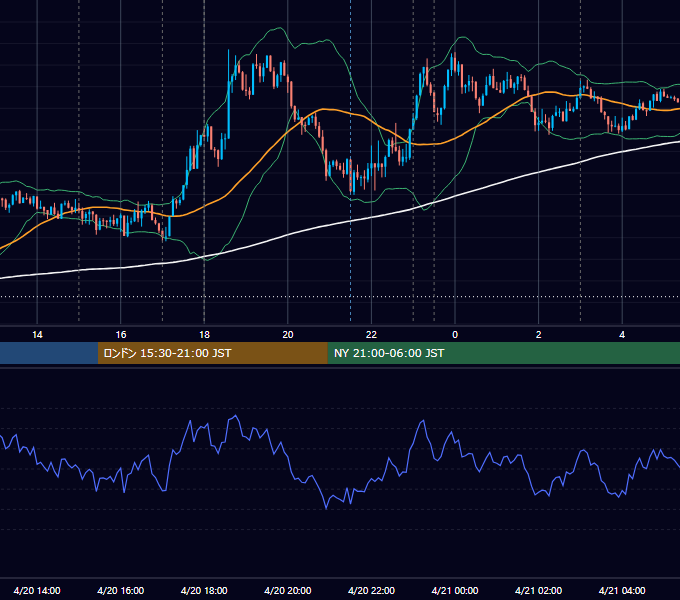 2022年4月20日（水） EUR/USD 5分足チャート