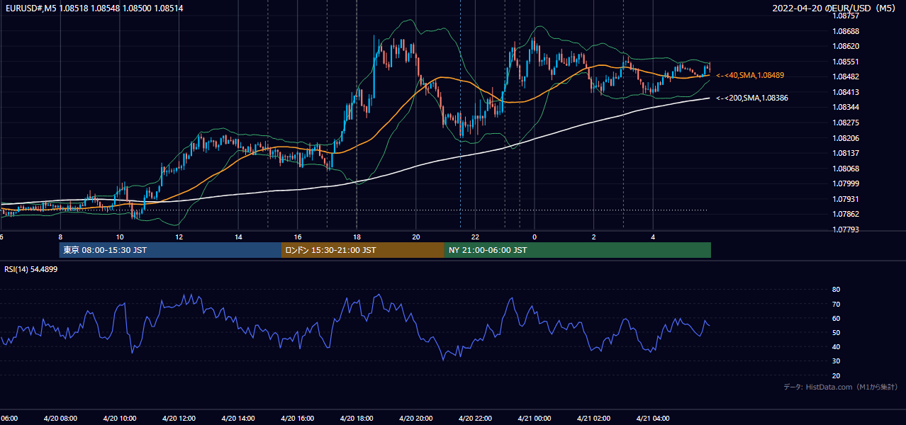 2022年4月20日(水) EUR/USD 5分足チャート