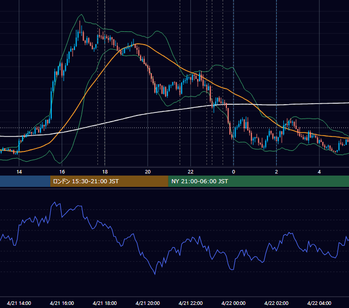 2022年4月21日（木） EUR/USD 5分足チャート