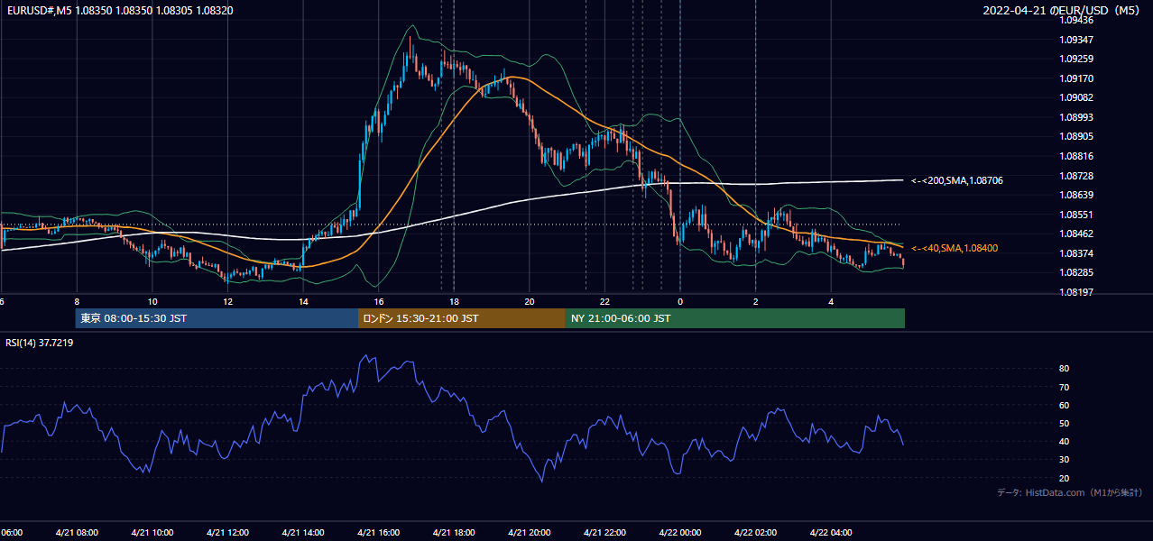 2022-04-21(木) EUR/USD 5分足チャート