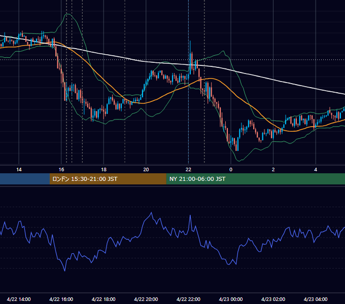 2022年4月22日（金） EUR/USD 5分足チャート