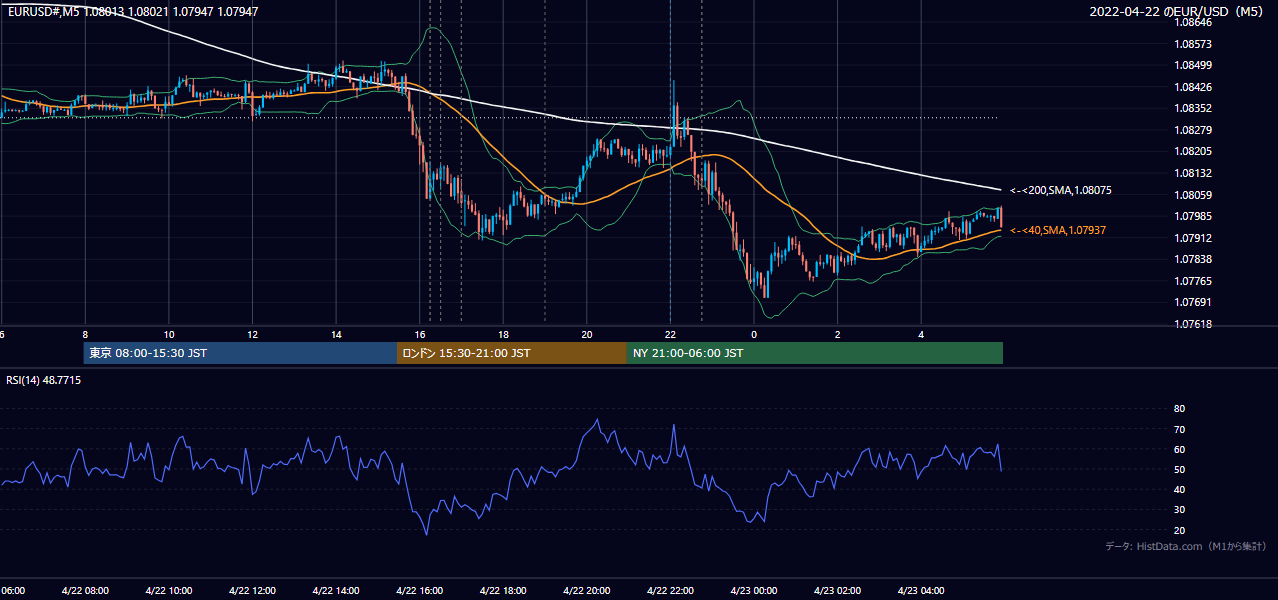 2022年4月22日(金) EUR/USD 5分足チャート
