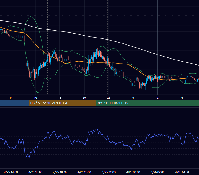2022年4月25日（月） EUR/USD 5分足チャート