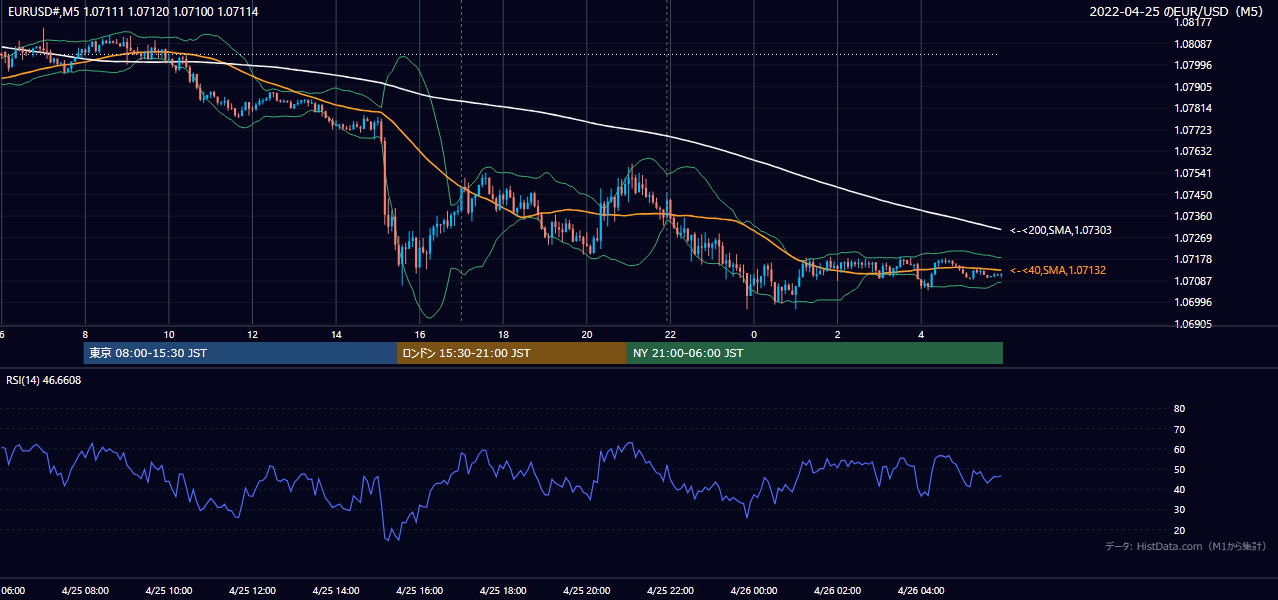 2022年4月25日(月) EUR/USD 5分足チャート