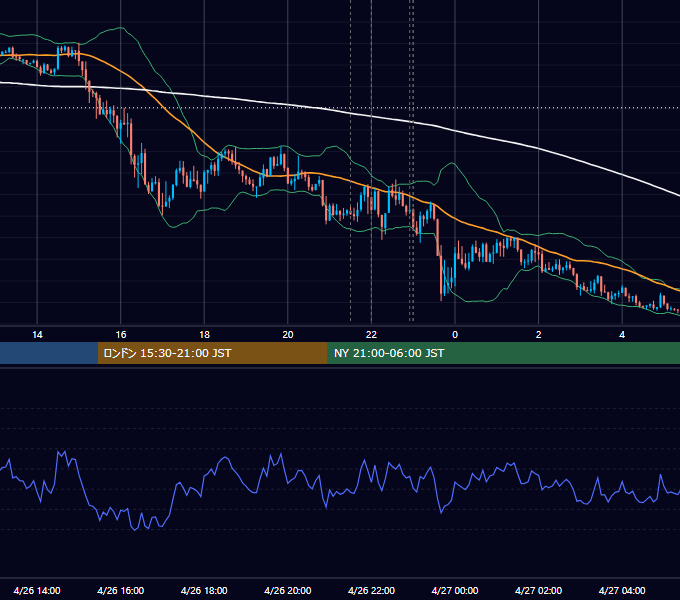 2022年4月26日（火） EUR/USD 5分足チャート