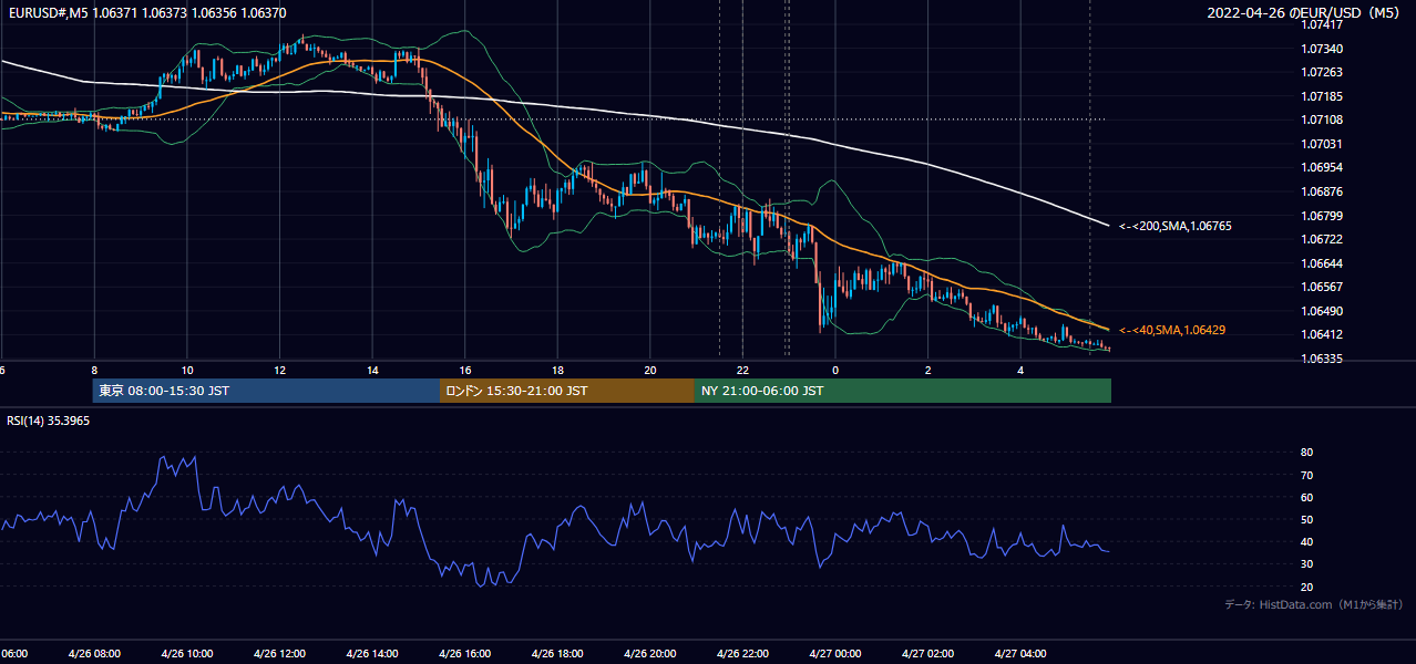 2022年4月26日(火) EUR/USD 5分足チャート