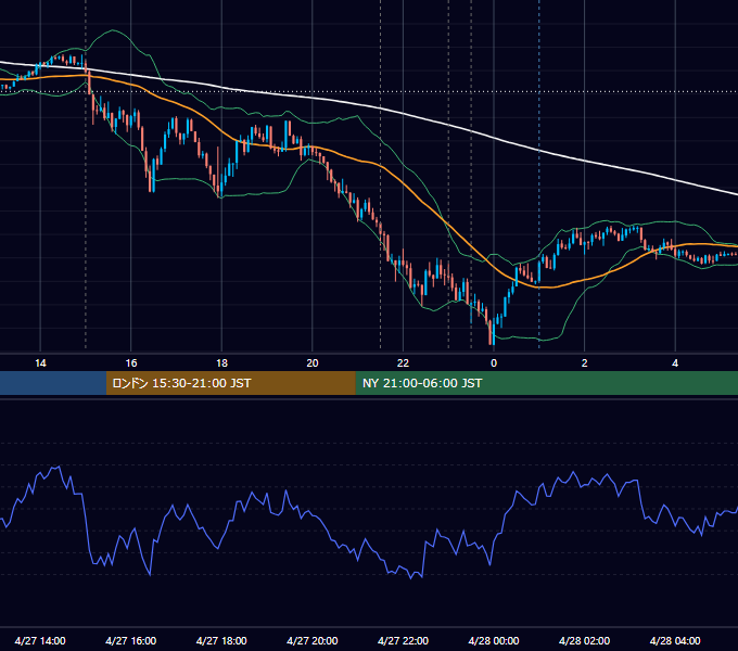 2022年4月27日（水） EUR/USD 5分足チャート