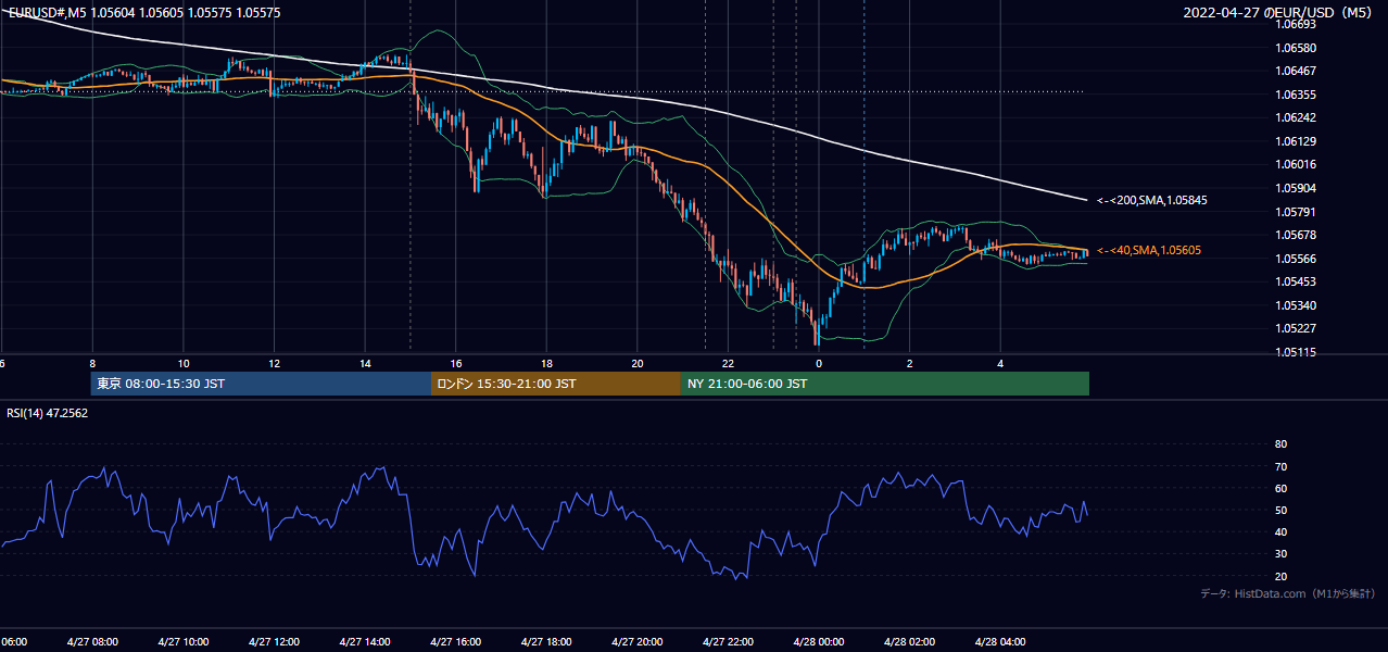 2022年4月27日(水) EUR/USD 5分足チャート