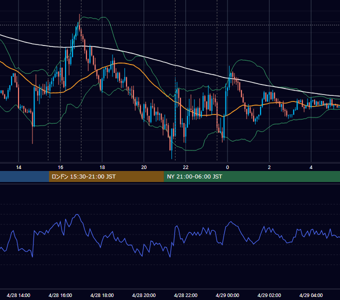 2022年4月28日（木） EUR/USD 5分足チャート