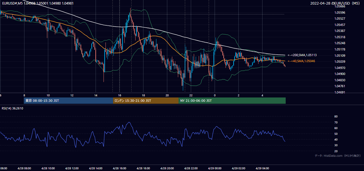 2022-04-28(木) EUR/USD 5分足チャート