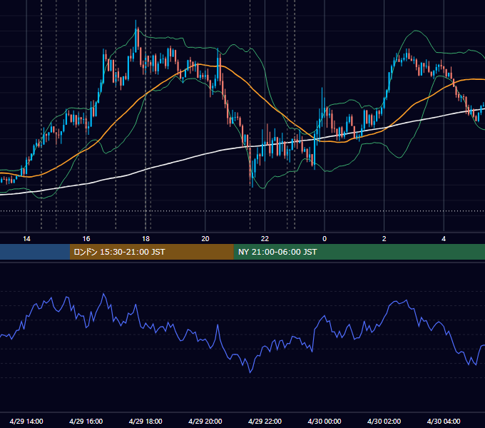 2022年4月29日（金） EUR/USD 5分足チャート