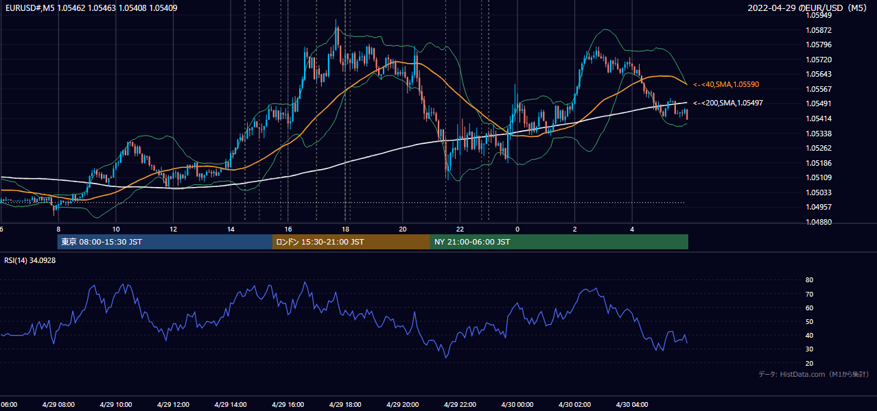 2022年4月29日(金) EUR/USD 5分足チャート