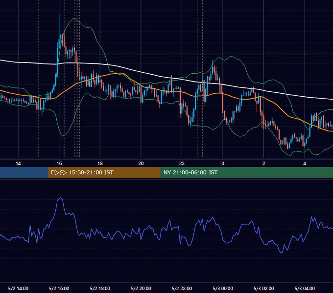 2022年5月2日（月） EUR/USD 5分足チャート