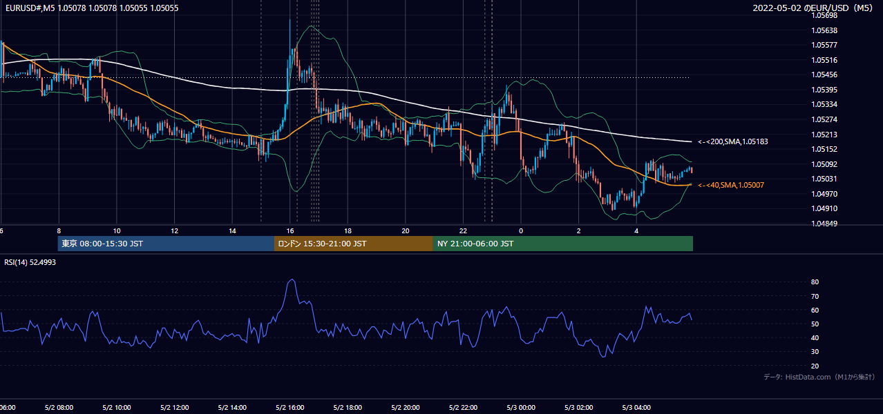 2022年5月2日(月) EUR/USD 5分足チャート