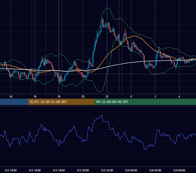 2022年5月3日（火） EUR/USD 5分足チャート