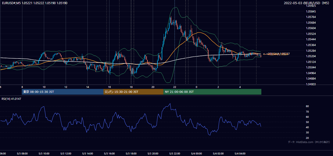 2022年5月3日(火) EUR/USD 5分足チャート