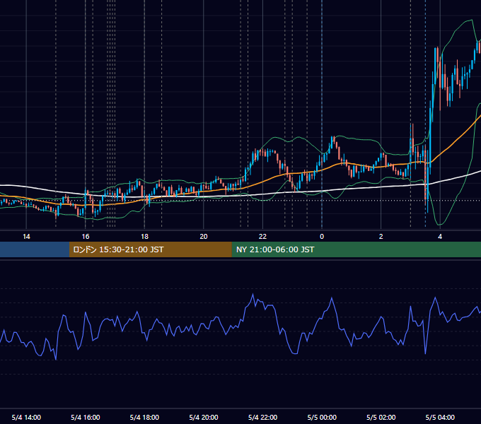 2022年5月4日（水） EUR/USD 5分足チャート