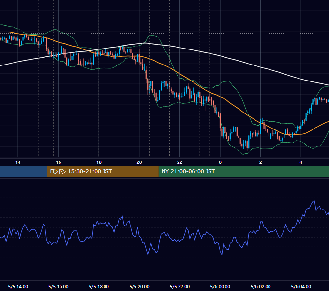 2022年5月5日（木） EUR/USD 5分足チャート