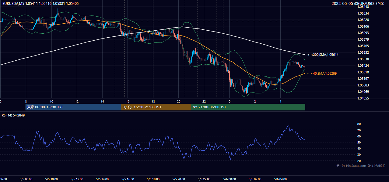 2022-05-05（木） EUR/USD 5分足チャート