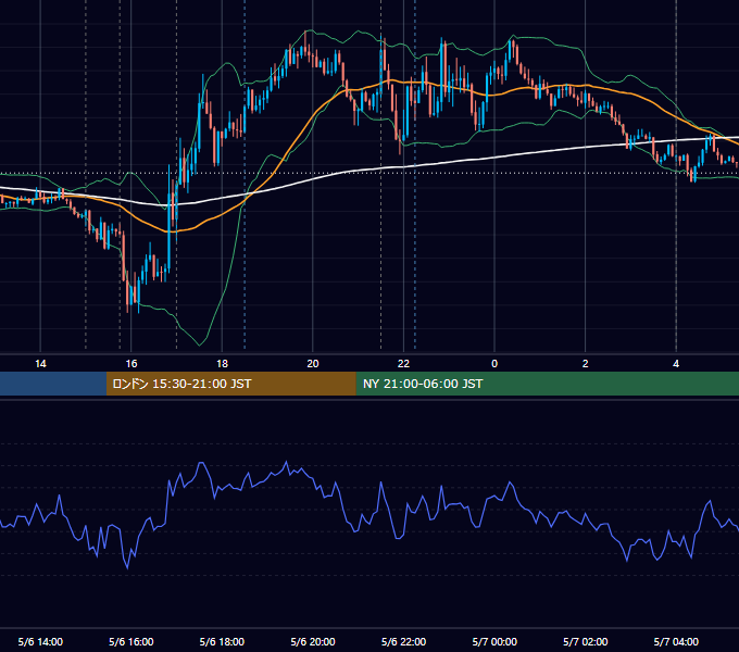 2022年5月6日（金） EUR/USD 5分足チャート