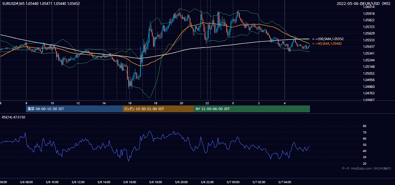 2022年5月6日(金) EUR/USD 5分足チャート