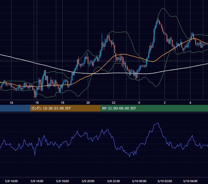 2022年5月9日（月） EUR/USD 5分足チャート