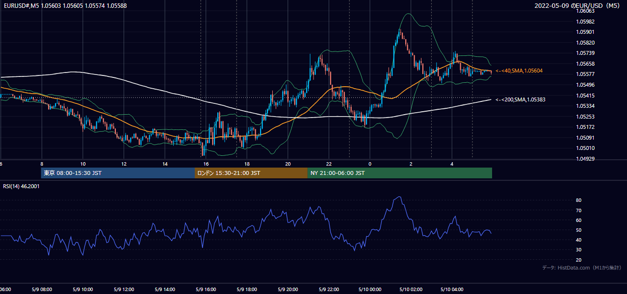 2022-05-09（月） EUR/USD 5分足チャート