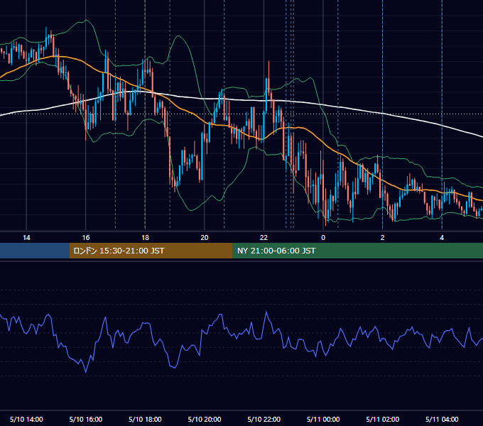 2022年5月10日（火） EUR/USD 5分足チャート
