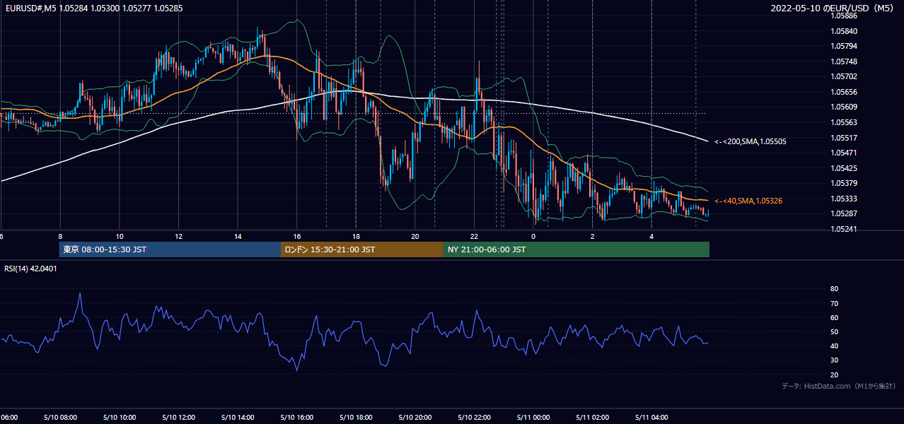 2022-05-10（火） EUR/USD 5分足チャート