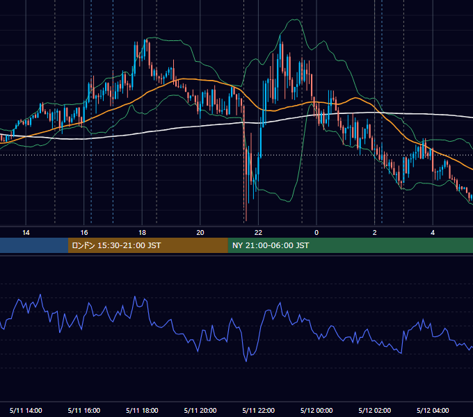 2022年5月11日（水） EUR/USD 5分足チャート
