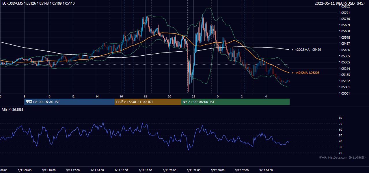 2022-05-11（水） EUR/USD 5分足チャート
