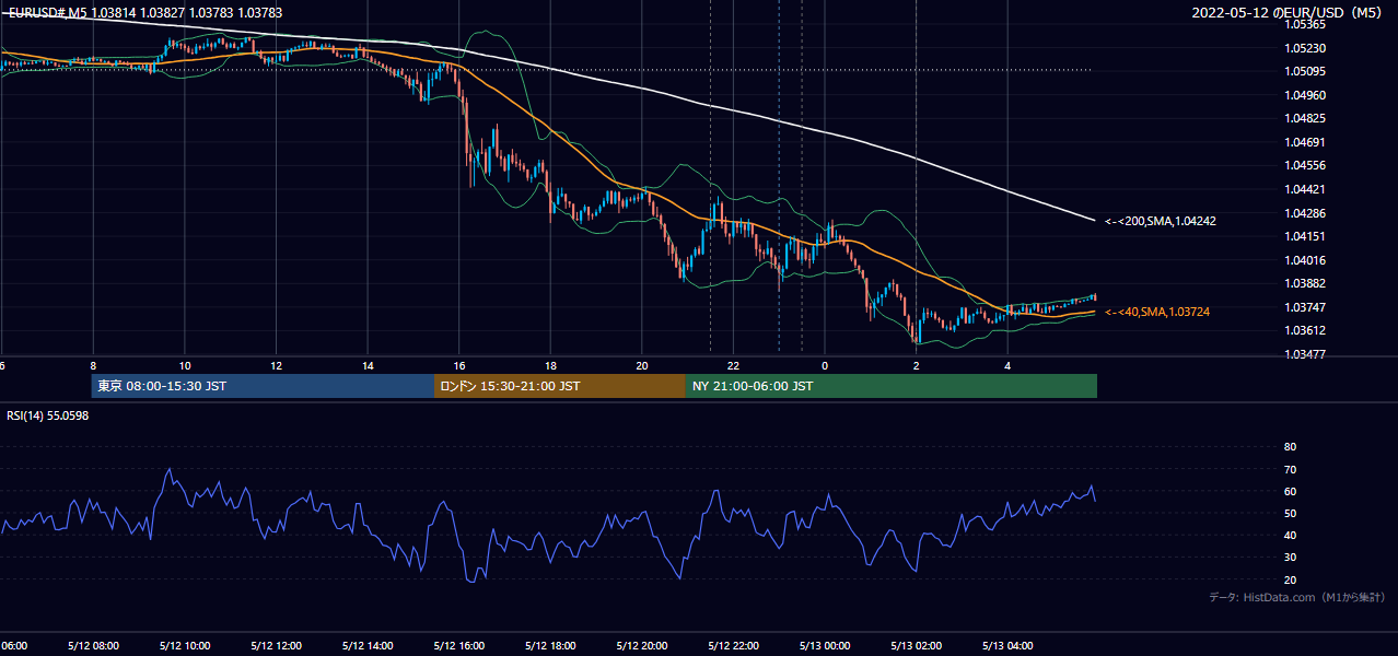 2022年5月12日(木) EUR/USD 5分足チャート