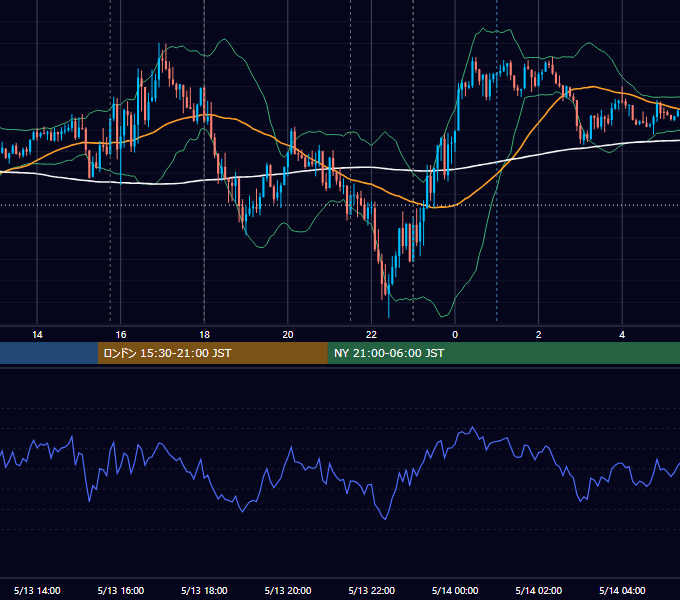 2022年5月13日（金） EUR/USD 5分足チャート