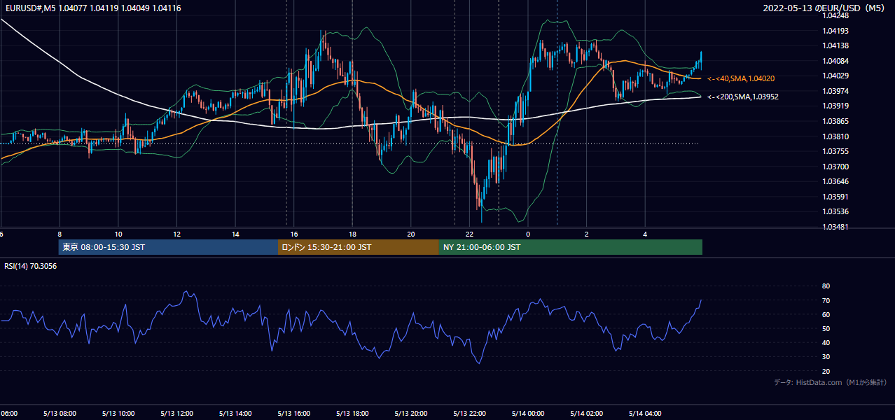 2022-05-13（金） EUR/USD 5分足チャート