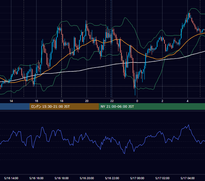 2022年5月16日（月） EUR/USD 5分足チャート