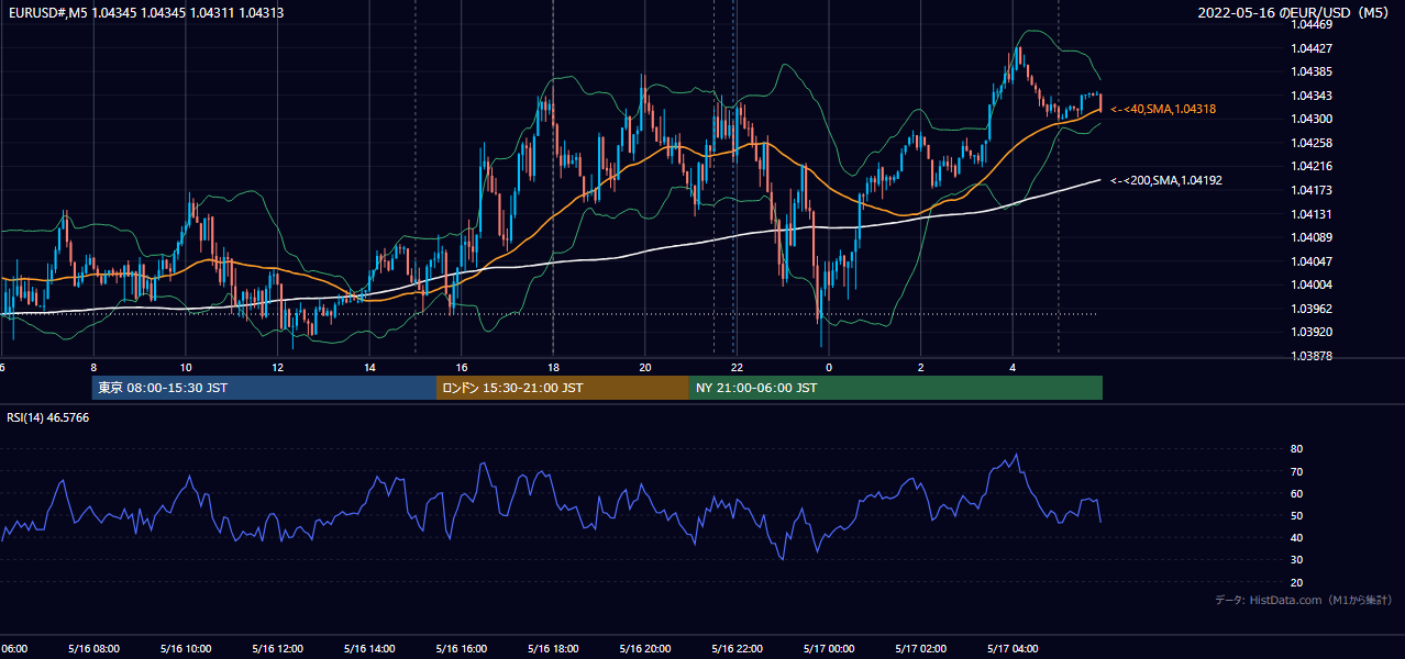 2022-05-16(月) EUR/USD 5分足チャート