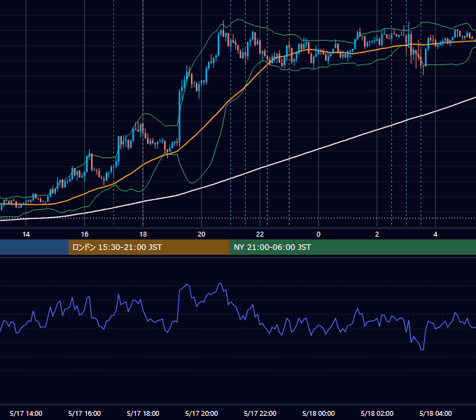2022年5月17日（火） EUR/USD 5分足チャート