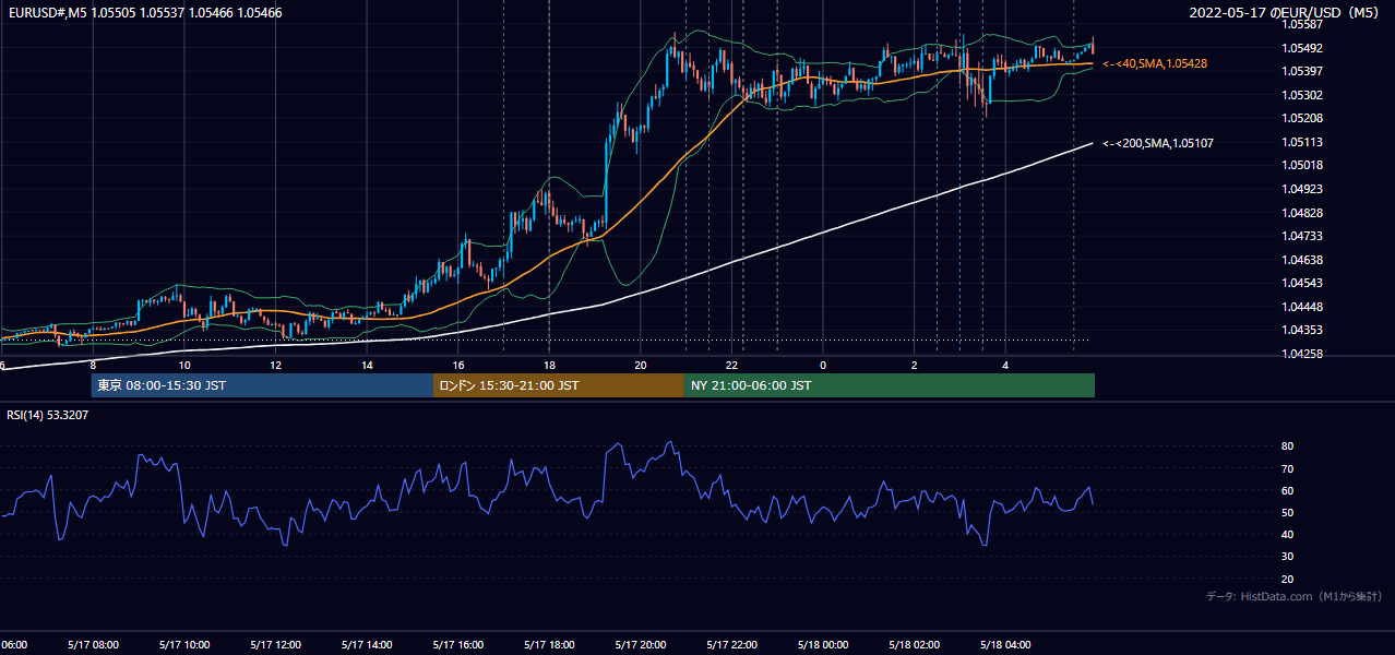 2022-05-17(火) EUR/USD 5分足チャート