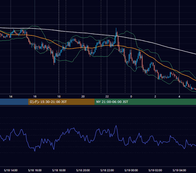 2022年5月18日（水） EUR/USD 5分足チャート