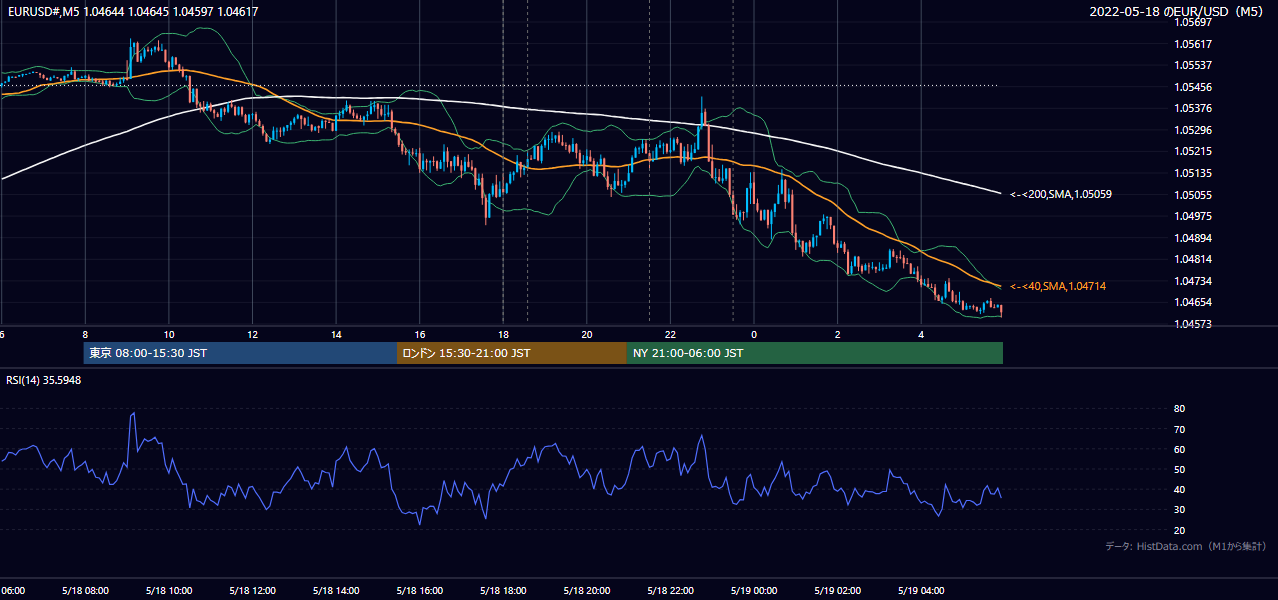 2022-05-18(水) EUR/USD 5分足チャート