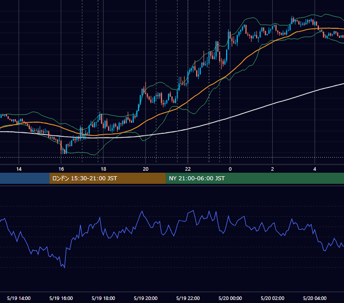 2022年5月19日（木） EUR/USD 5分足チャート