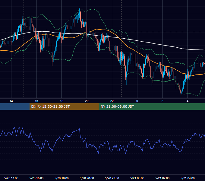 2022年5月20日（金） EUR/USD 5分足チャート
