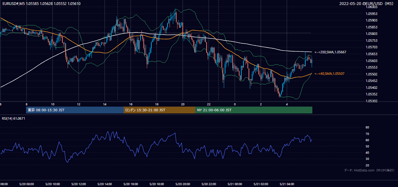 2022年5月20日(金) EUR/USD 5分足チャート